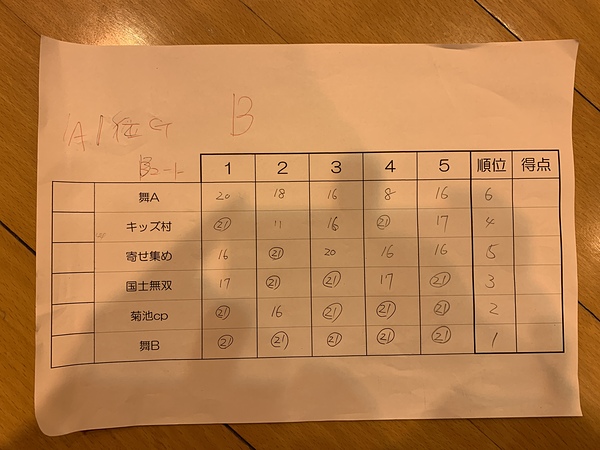 第72回1位G  結果表