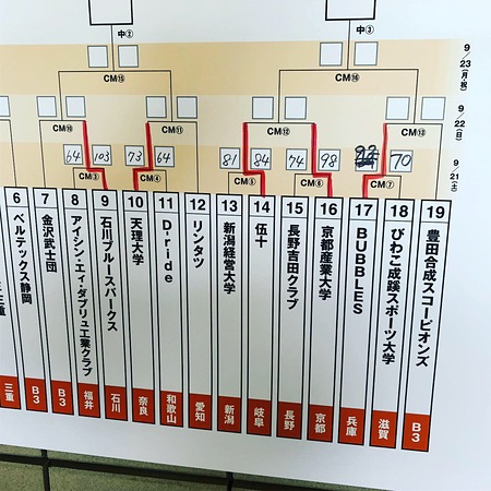 天皇杯一次予選。京産大に惜敗。