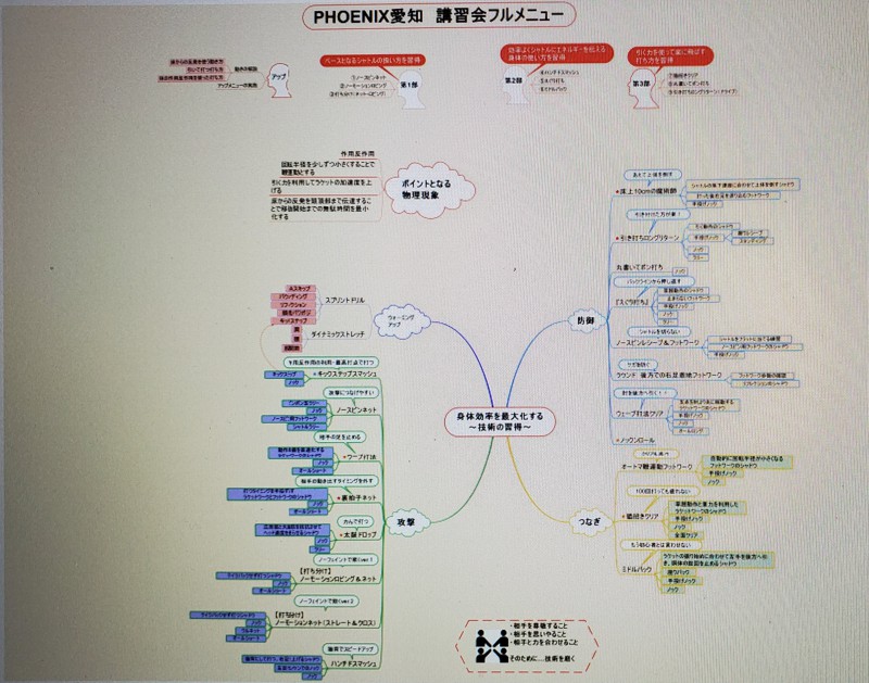 実施している練習メニュー例です