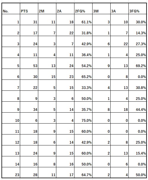 スタッツもつけていく予定です