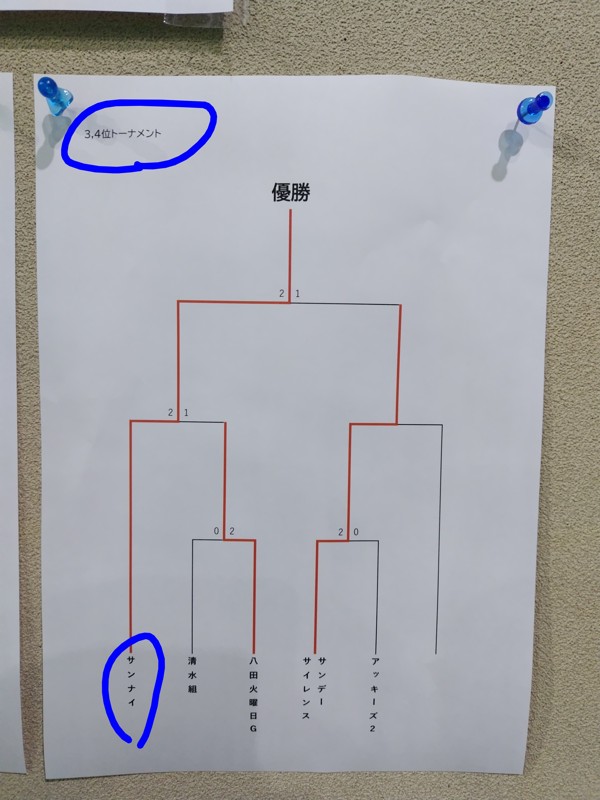 1位2位のには行けなかったけど