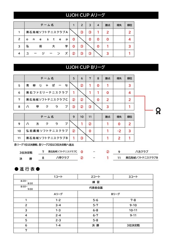 直近の団体戦結果
