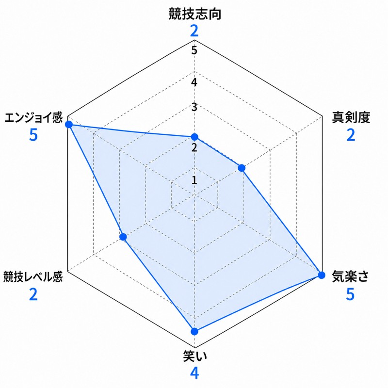 ゲームのレベル感