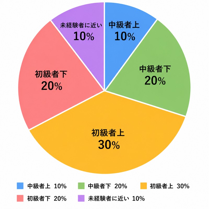 参加者のレベル感