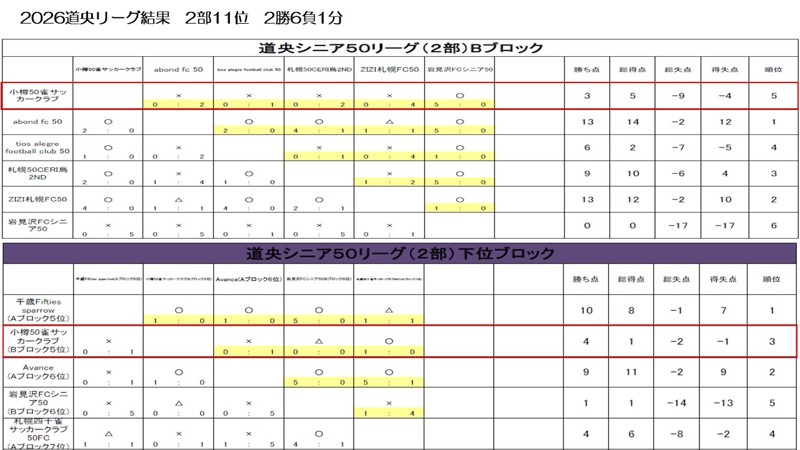 小樽50シニアサッカー